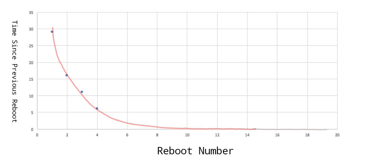 The first Batman film was in 1960, the first reboot was in 1989, the second reboot in 2005, the third in 2016, and the fourth in 2022, which, given sufficient extrapolation, suggests that by 2050 or so there will be a new Batman reboot every 15 microseconds.