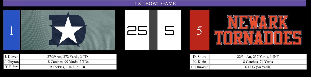 1XLCommish's tweet photo. And there we have it!!! The Cowboys (@RetroCoachTex) defense dominates the Tornadoes (@CoachKringle) to win their 1st ever XL championship! And on their own Home Turf! Only the 2nd ever team to do it! (S8 Miami) https://t.co/2RWFBiobdm