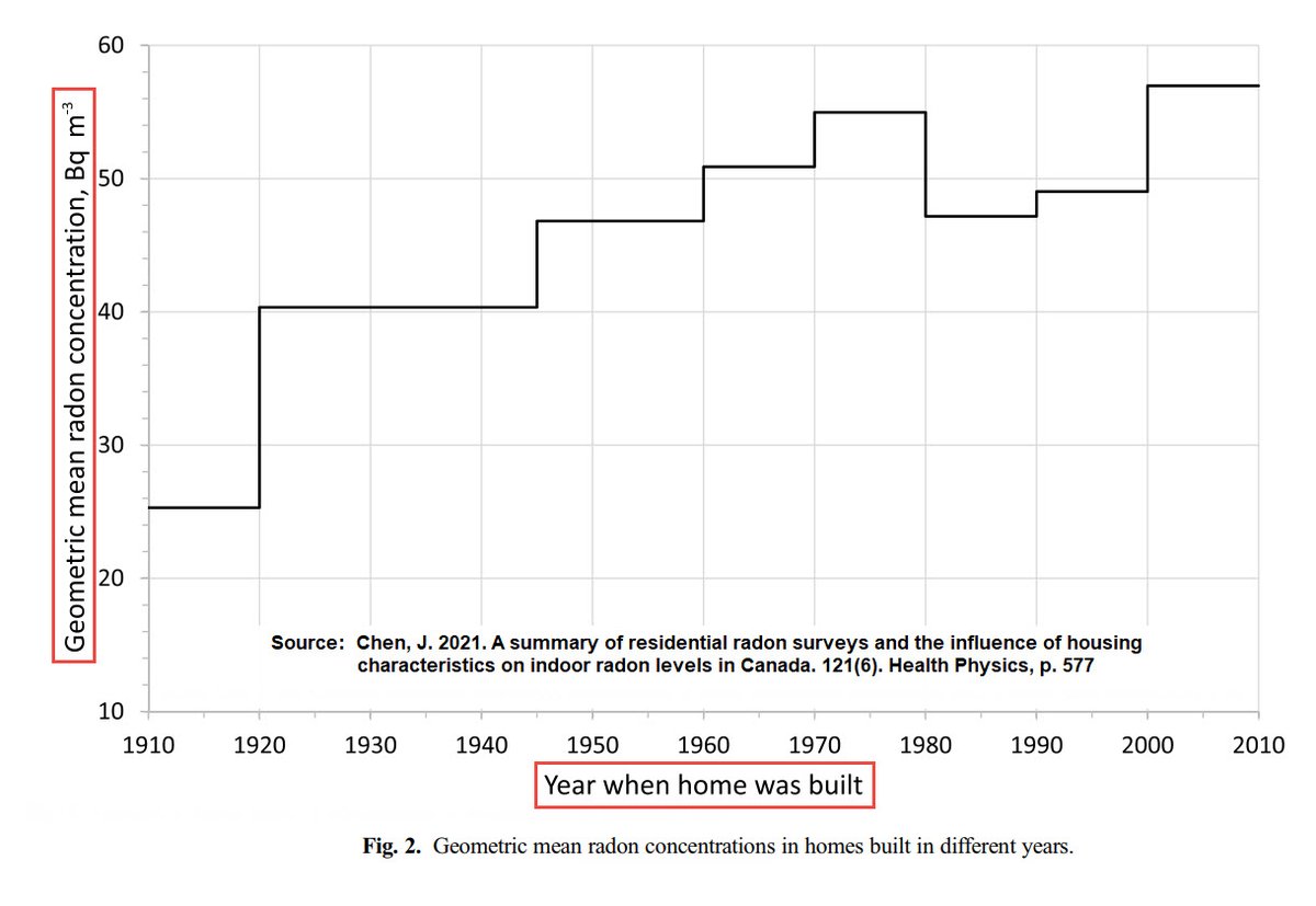 CPBH01's tweet photo. More recent research about the increase in radon in Canadian homes over the years.
.@CMHC_ca are you aware of this? What are you doing to address this negative health impact fm excessive radon?
#lungcancer #cdnpoli #housing #radon #ModernConstructionMethods #buyerbeware https://t.co/oUuQPygwwB