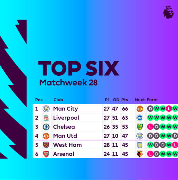 Muhamma93322457's tweet photo. 👀 @LFC move to within 3️⃣ points of Man City

#LIVWHU https://t.co/HwLQohtTGF