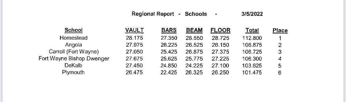 carrollchargers's tweet photo. Regional Gymnastics results: https://t.co/E7JdjODCoB