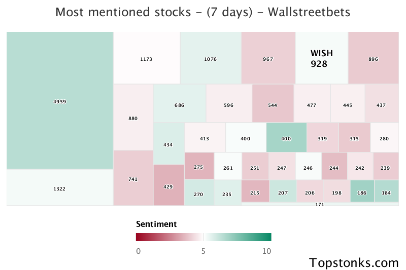 $WISH one of the most mentioned on wallstreetbets over the last 7 days

Via https://t.co/gARR4JU1pV

#wish    #wallstreetbets  #trading https://t.co/IZfhfpOveF