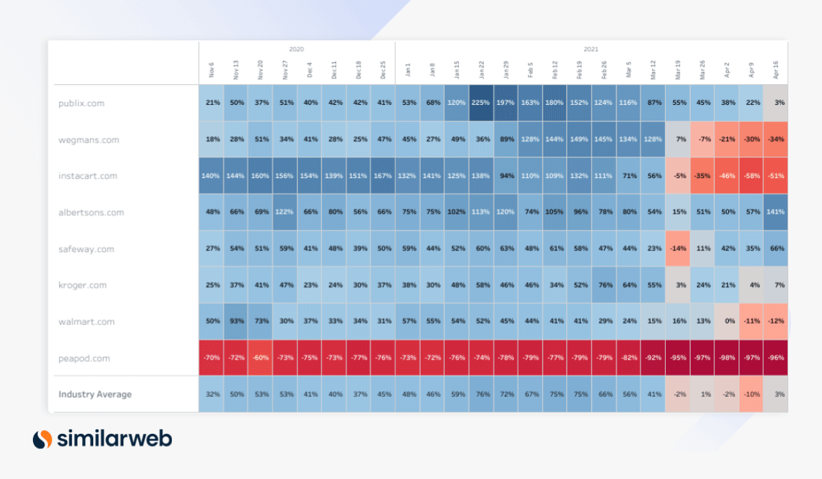 Similarweb's tweet photo. Who else is seriously loving #heatmaps for #trendspotting?
Digital Heat π₯π₯ is a great tool to quickly identify (at scale) which industries and companies are strengthening and weakening in growth. https://t.co/GUQissVIjk
#digital #online #behavior #growth #digitalheat https://t.co/fEjXTHmt6S