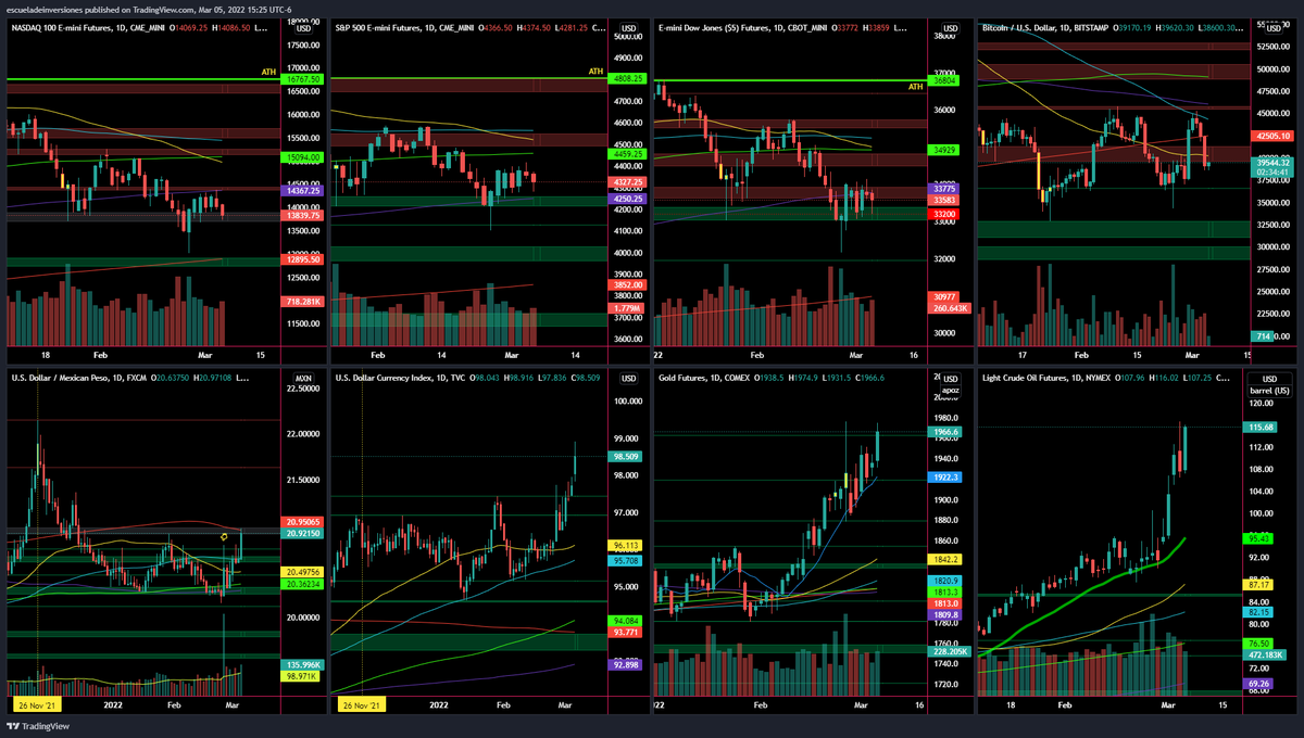 ptiburon's tweet photo. Mercados al cierre SEM9
#ES_F #NQ_F & #YM_F consolidando, probable movimiento a la resistencia inmediata
#TipodeCambio #USDMX en 20.92 el futuro del #PesoMexicano fue comprado 😉
$DXY 💪
#ORO puede dar mas, pero cuida 1922
#BITCOIN en ritmo con los índices 🥱
y $CL imparable🚀 https://t.co/ilahLwk8tn