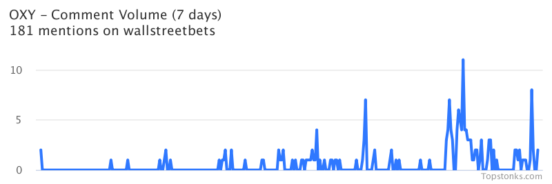 $OXY seeing an uptick in chatter on wallstreetbets over the last 24 hours

Via https://t.co/HA7wiPZeJm

#oxy    #wallstreetbets  #investors https://t.co/D0kdaXVVT7