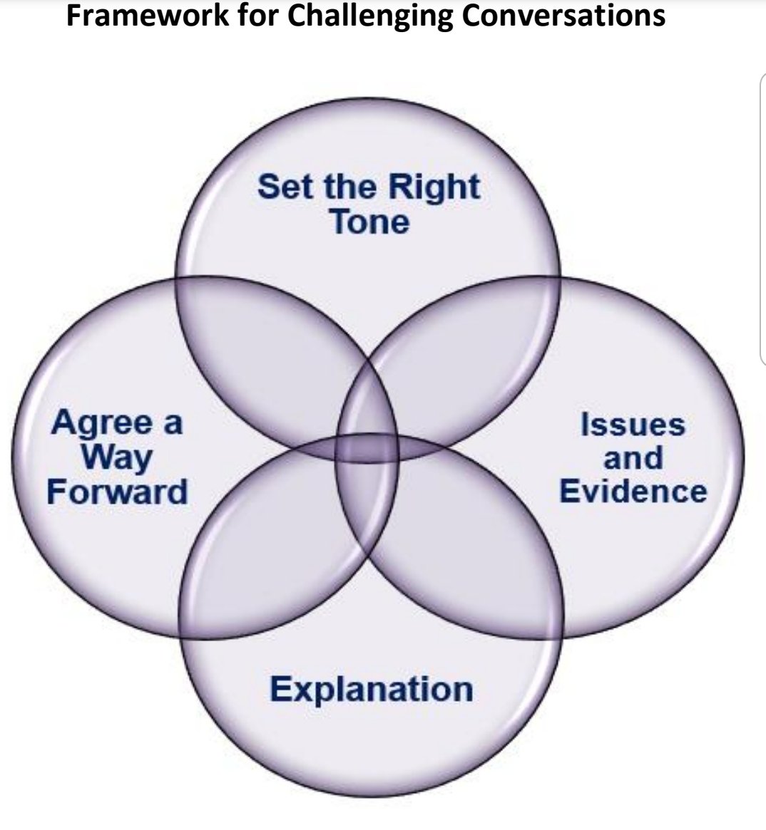 ConorOFarrell22's tweet photo. I was introduced to the CEDAR and Joe O'Connell frameworks for difficult conversations while training as a Droichead mentor. Below is the Joe O'Connell model which is a useful alternative to the CEDAR framework. @niamhickey @patriciamannixm @Leaders_SoE #pdsl #leadership https://t.co/fvy55HVWZE