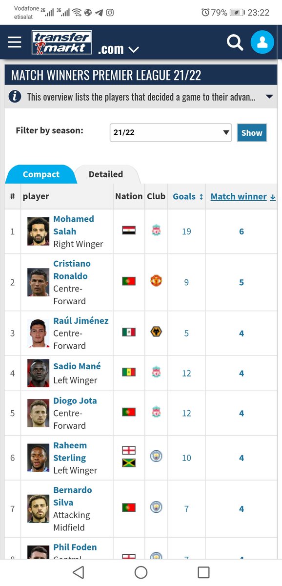 limalimai's tweet photo. ⏪جمهور ليفربول العربي للتذكير اللي بيعامل صلاح قطاعي ليفربول 63 نقطةصلاح السبب ف 24

📍6 فوز وهو الاكثر ف الدوري ⬅️18نقطه
📍3 جول تعادل ⬅️3 نقط
📍10 اسيست منهم واحد اسيست جول فوز وحيد قصاد ولفرهامبيتون⬅️ 3 نقطة

⏪بدون محمد صلاح ليفربول 39 نقطه الترتيب 9 مش منافس علي الصدارة https://t.co/wb7SRUMd4X