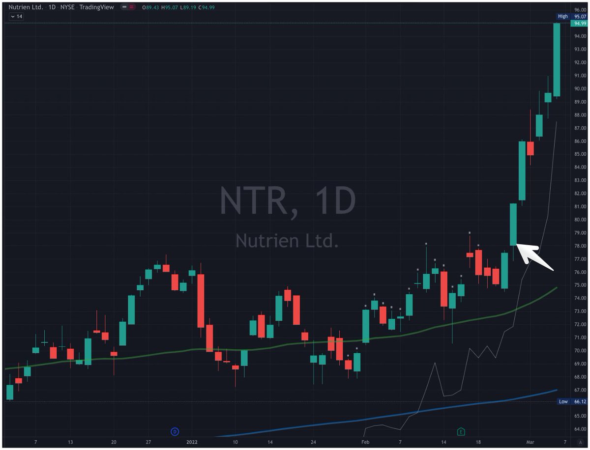 evanevans's tweet photo. Currently projecting 3084% annualized gains in my high performance #swingtrading challenge: #swing100 (annualized from 11.5% return in 8 #trading days across 154 trades). Without margin = 492%/yr. The keys? #CANSLIM tight stops and pyramiding
@markminervini @MarketSmith @dryan310 https://t.co/72IYYPp6Jp
