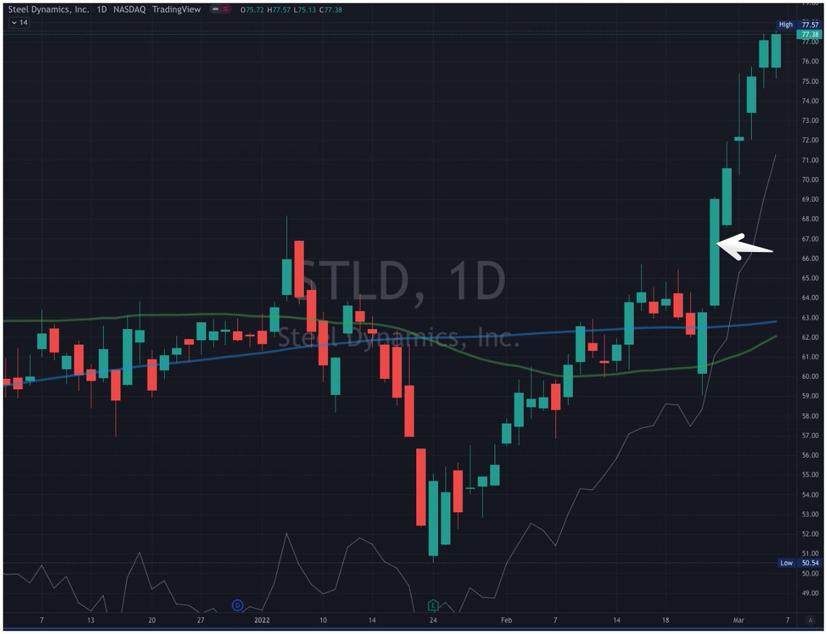 evanevans's tweet photo. Currently projecting 3084% annualized gains in my high performance #swingtrading challenge: #swing100 (annualized from 11.5% return in 8 #trading days across 154 trades). Without margin = 492%/yr. The keys? #CANSLIM tight stops and pyramiding
@markminervini @MarketSmith @dryan310 https://t.co/72IYYPp6Jp