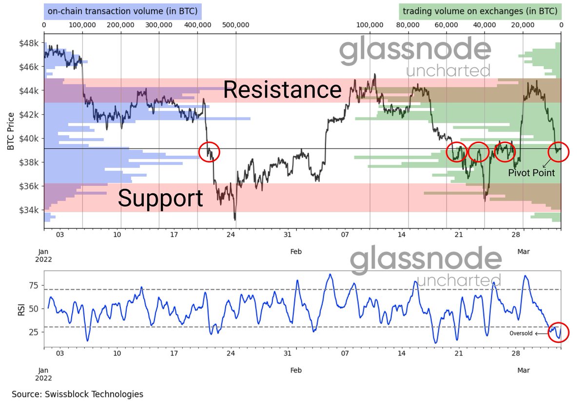 Negentropic_'s tweet photo. #Bitcoin is at a critical level. RSI is oversold and trending up. If the price fails to break above $40k, we go down to support. 

Support: $34-$36k
Resistance: $43-$45k

See for yourself in the latest Uncharted
https://t.co/6eOWyypDgk https://t.co/Pun8KCLjeP