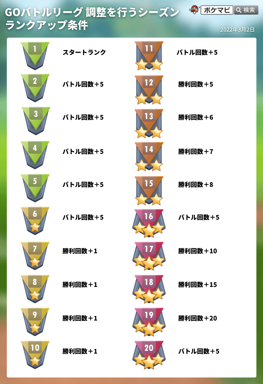 Twitter 上的 ポケモンgo攻略情報 ポケマピ Goバトルリーグ 調整を行うシーズン のタイムチャレンジチケット バトル 対戦 の8ページ目の内容が確認されています Goバトルリーグのトレーナー対戦で128回勝つ 報酬 ほしのすな 4000 調整を行うシーズン開催
