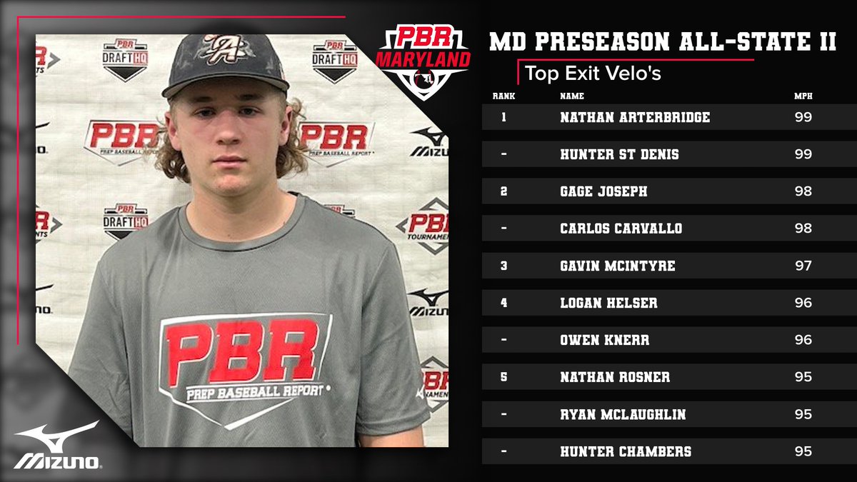 🔥 MD Preseason All-State II 🔥

Top Exit Velo's

There was no shortage of 💪at this year's #MDPASII w/ the highest max EV produced by <a href="/Nate_Bridge8/">Nate</a> at 99.2 mph per <a href="/TrackManBB/">Trackman Baseball</a>

Full stat release here 👇

🔗: zcu.io/Z0aR