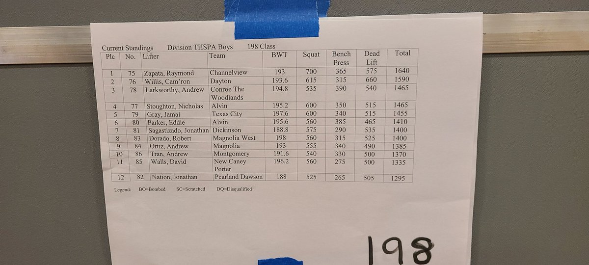 Andrew Larkworthy breaks school record with 390 lb bench in 198 lb class and places 3rd at regional championships...qualifying for state.