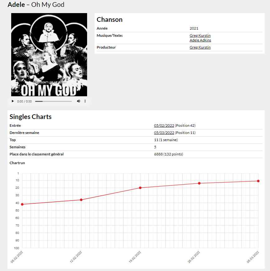 HZ318's tweet photo. #ohmygodadele new peak this week on Belgium (Wallonia) Single Chart
/-/-/-/-/-/-/-/-/-/-42-36-20-14-11 https://t.co/BdJk0eVgsp