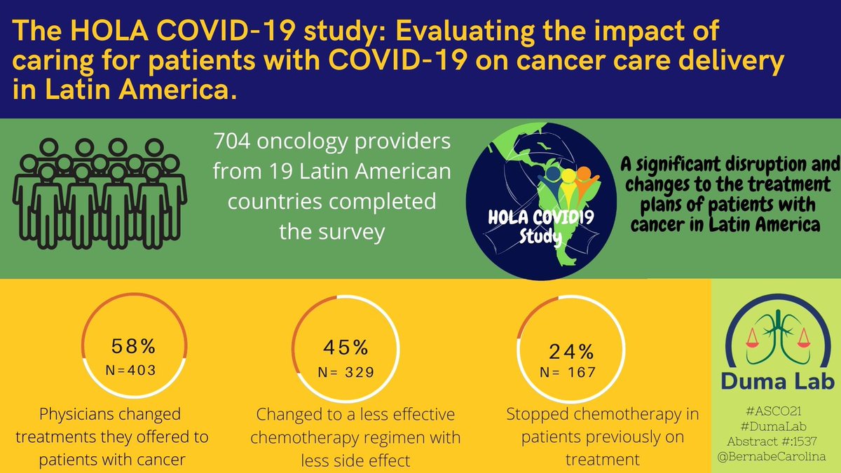 crisbergerot's tweet photo. Stellar study @BernabeCarolina @AnaVManana @NarjustDumaMD #HOLACOVID #DumaLab @JCOGO_ASCO
🌎 cross-sectional study evaluated the impact of #COVID19 on oncology practice #LATAM
▫️704 physicians from 19 countries
▫️58% reported making changes to the ttx
https://t.co/JkPScPOzUo https://t.co/5vW2lGL8mw