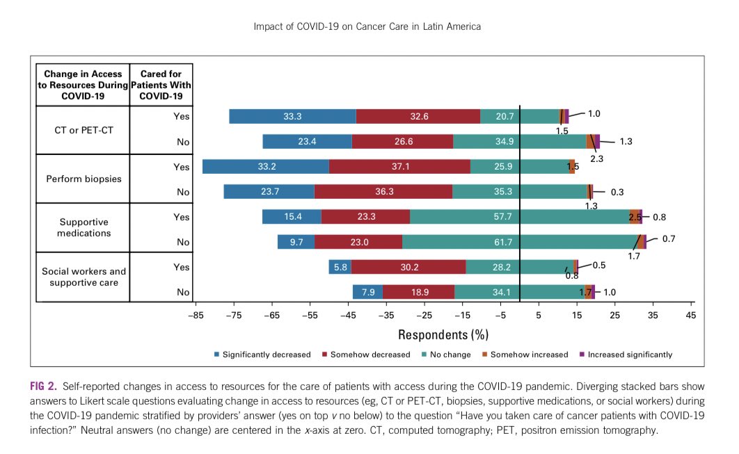 crisbergerot's tweet photo. Stellar study @BernabeCarolina @AnaVManana @NarjustDumaMD #HOLACOVID #DumaLab @JCOGO_ASCO
🌎 cross-sectional study evaluated the impact of #COVID19 on oncology practice #LATAM
▫️704 physicians from 19 countries
▫️58% reported making changes to the ttx
https://t.co/JkPScPOzUo https://t.co/5vW2lGL8mw