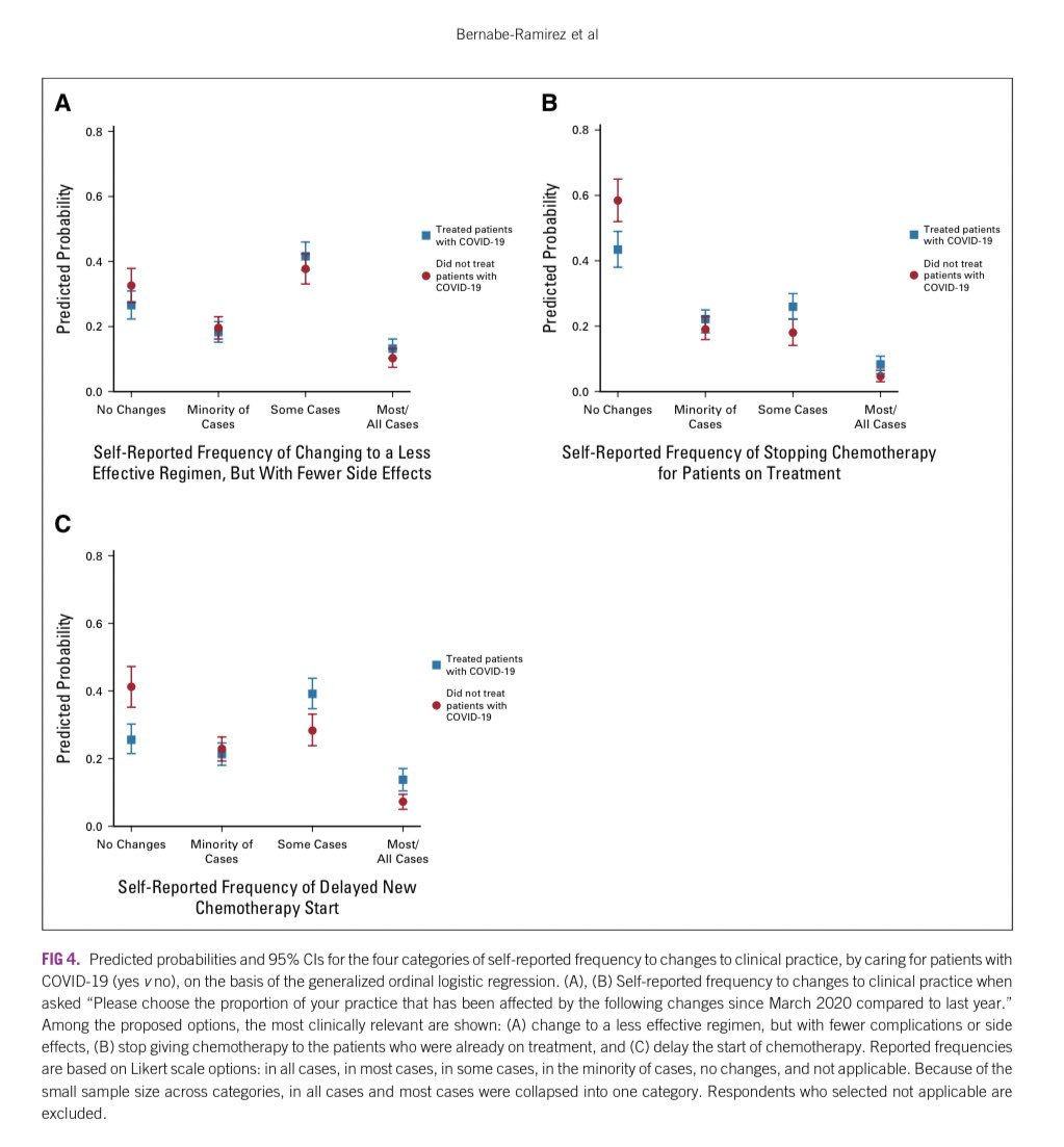 crisbergerot's tweet photo. Stellar study @BernabeCarolina @AnaVManana @NarjustDumaMD #HOLACOVID #DumaLab @JCOGO_ASCO
🌎 cross-sectional study evaluated the impact of #COVID19 on oncology practice #LATAM
▫️704 physicians from 19 countries
▫️58% reported making changes to the ttx
https://t.co/JkPScPOzUo https://t.co/5vW2lGL8mw