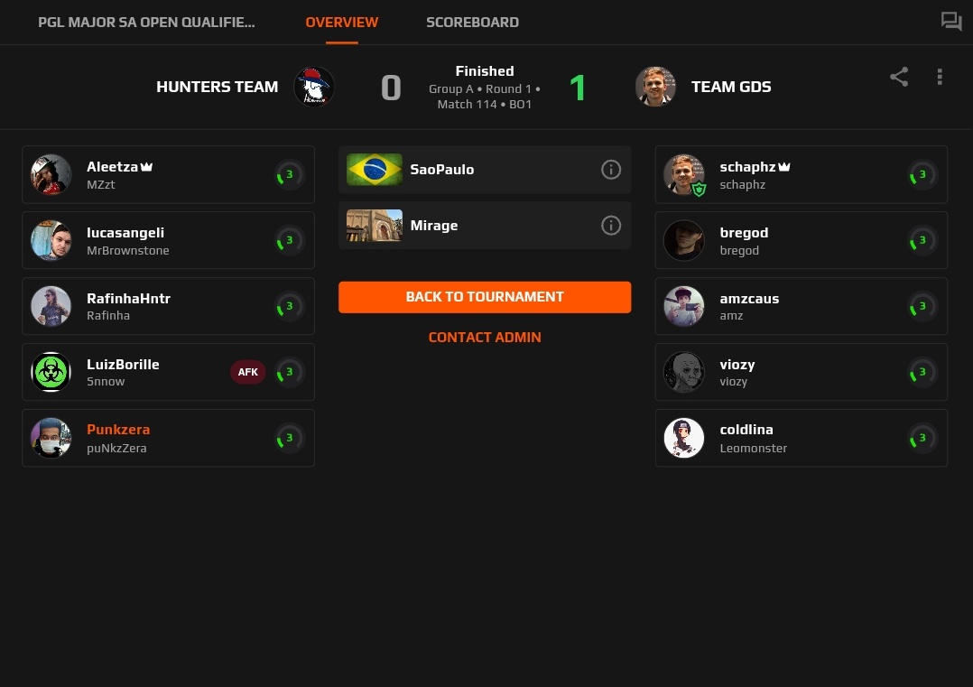 huntersteamclan's tweet photo. Infelizmente nossa equipe acabou derrotada, tivemos problemas técnicos com o servidor e um de nossos atletas não conseguiu entrar na partida. 

OBRIGADO A TODOS PELA TORCIDA E APOIO

O SONHO CONTINUA
#GoHunters 🤠 https://t.co/7vUU5AE4b7