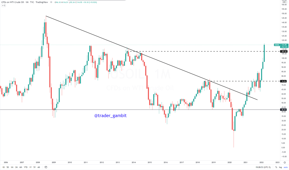 trader_gambit's tweet photo. $USOIL blowing past my 2nd price target of $107. Currently sitting at $115. https://t.co/KWBkKjSQN9