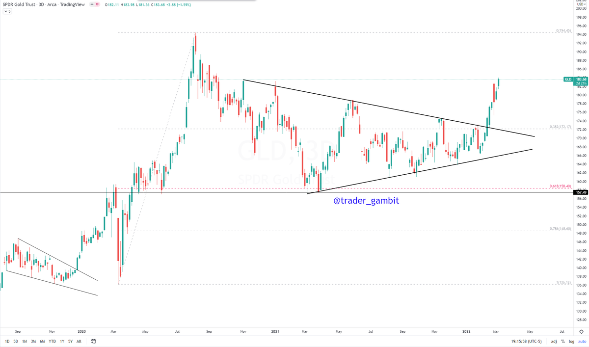 trader_gambit's tweet photo. $GLD had a fierce breakout. Up by $10 since I last shared the chart https://t.co/beSoKEimQW