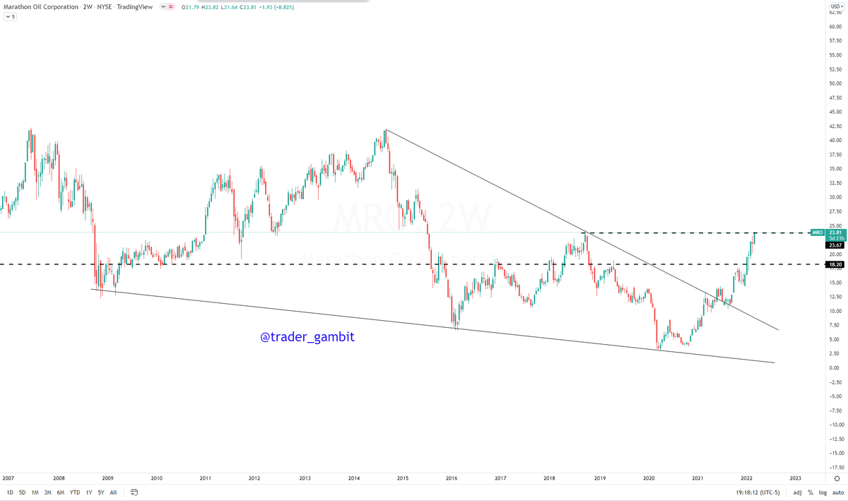 trader_gambit's tweet photo. $MRO PT2 of $23.67 achieved https://t.co/5tOwrKjKLe