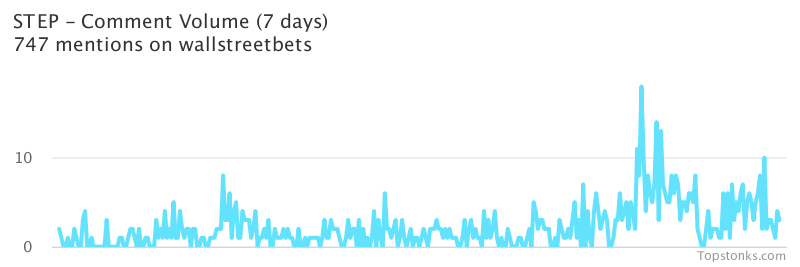 $STEP seeing sustained chatter on wallstreetbets over the last few days

Via https://t.co/WD7vEg8rSP

#step    #wallstreetbets  #trading https://t.co/C67vurFX4x