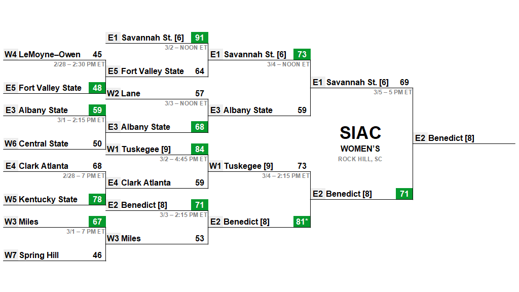 InkblotSports's tweet photo. Benedict wins @TheSIAC women's tournament. Savannah State will get an at-large bid. #D2WBB #SIACTournament22 https://t.co/wN6vAlQhH9