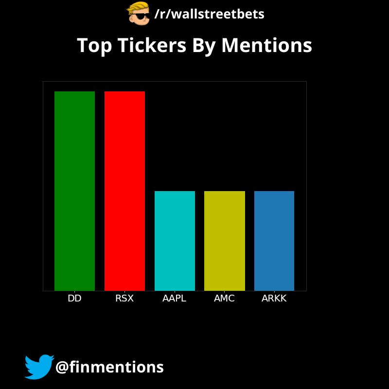 Following were the Top 5 tickers mentioned on /r/wallstreetbets: $DD, $RSX, $AAPL, $AMC, $ARKK
The data was fetched at 06/03/2022 00:00:03 AM UTC
#wallstreetbets,#stocks #stonks #trading
#DD,#RSX,#AAPL,#AMC,#ARKK https://t.co/9jMS3FH3cN