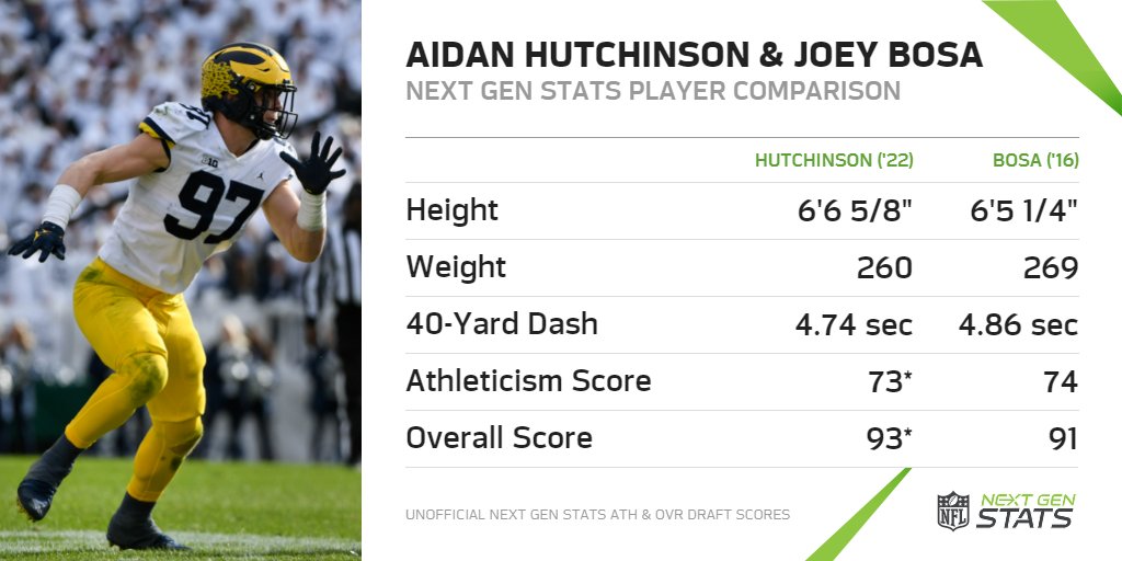 Next Gen Stats on X: @aidanhutch97 @kayvont @UMichFootball @oregonfootball  Aidan Hutchinson has a comparable pre-draft profile to Joey Bosa based on  their size, athleticism, and production. 🔹 Hutchinson: 73 ATH, 93 overall