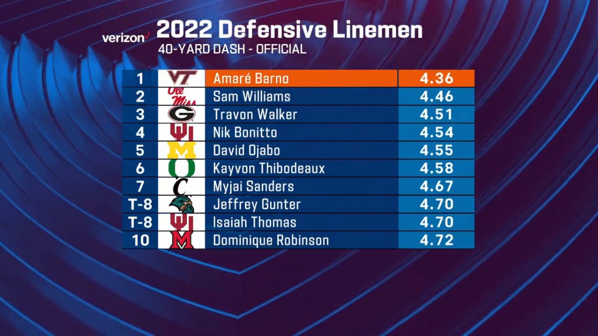 NFL's tweet photo. OFFICIAL 40 times for the second group of DLs tonight.

📺: #NFLCombine on @nflnetwork https://t.co/DsEafEvoy7