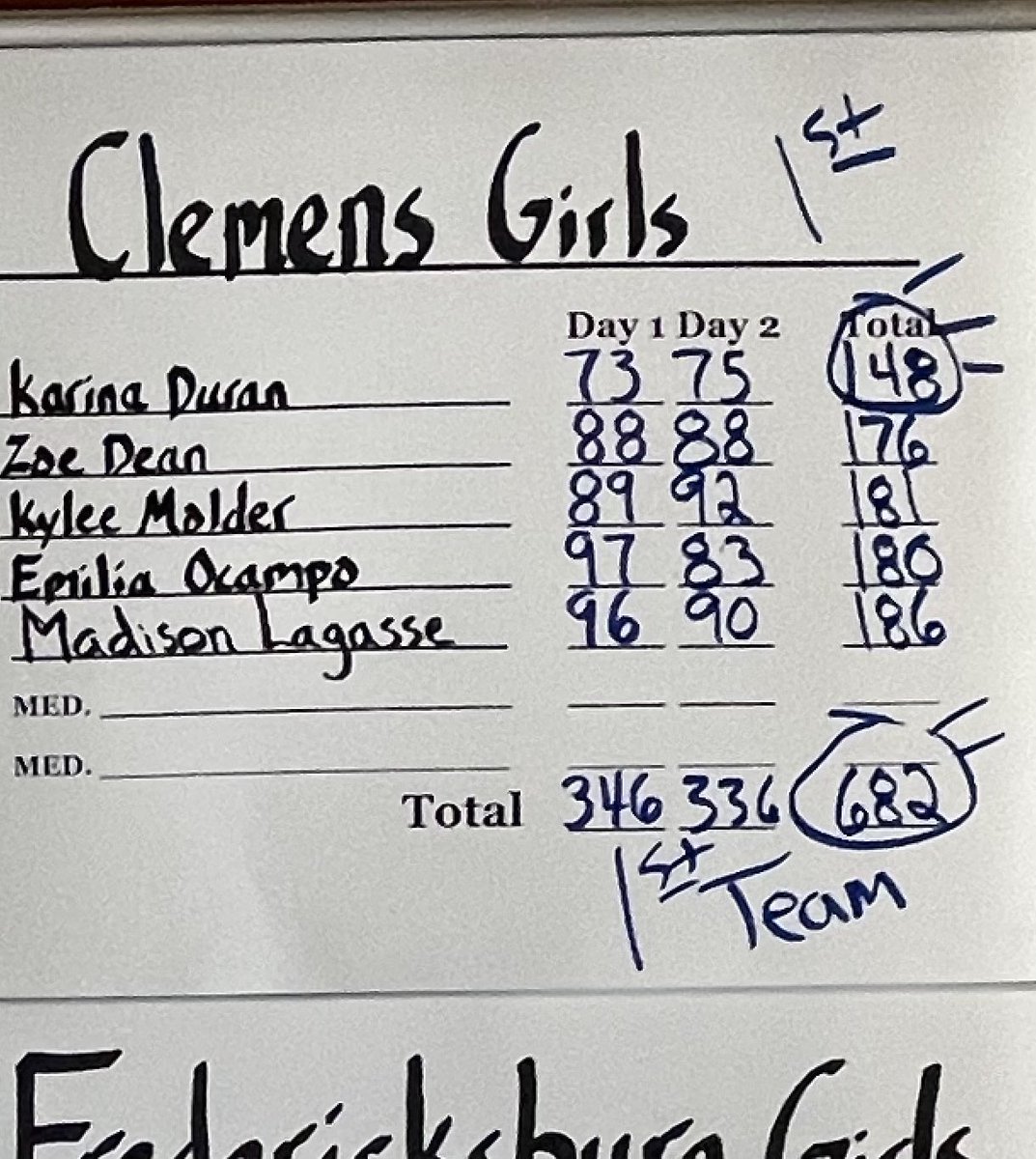 Clemensgolf's tweet photo. A fun 2 days of golf at the Buckhorn. The boys finished 4th and Varsity girls win. These kids play hard, have fun, and are a joy to coach. https://t.co/7H5dxDNyQs