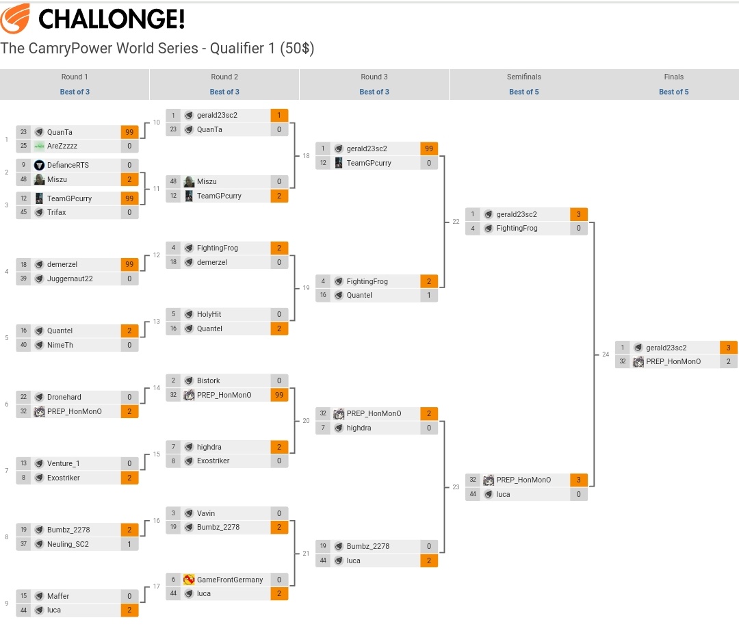 Qualified The CamryPower Wolrd Series main stage!