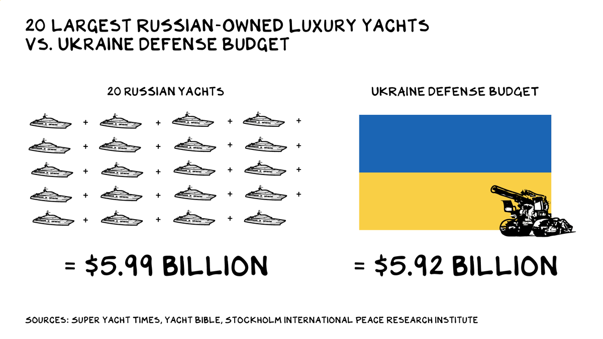 profgalloway's tweet photo. The 20 largest Russian-owned luxury yachts are worth more than Ukraine’s defense budget.
#nomercynomalice
https://t.co/tnInG1A6Ks https://t.co/GUIEujAMn6