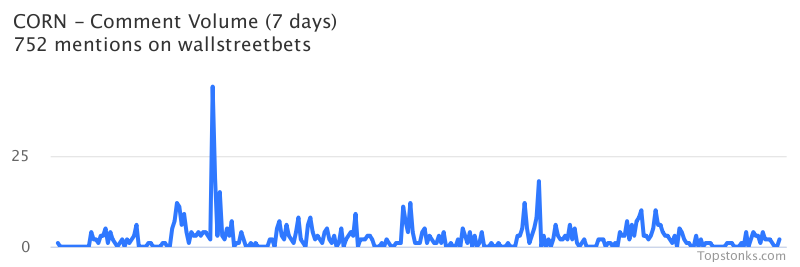 $CORN working its way into the top 20 most mentioned on wallstreetbets over the last 24 hours

Via https://t.co/fwgP2Q4QIO

#corn    #wallstreetbets  #investing https://t.co/nMCPN8xGig