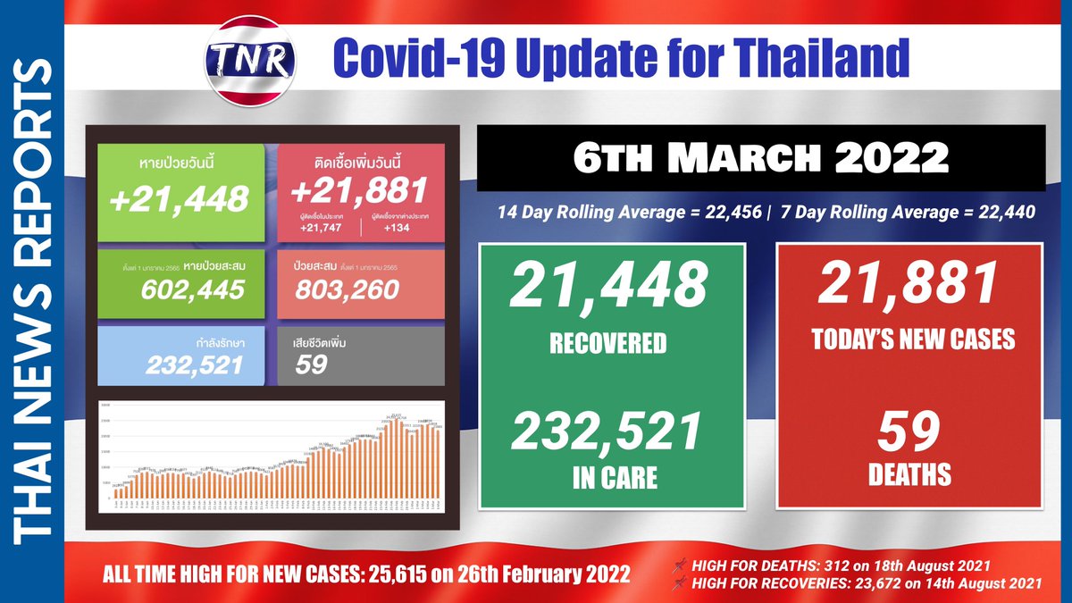 ThaiNewsReports's tweet photo. 🔴 #COVID19 update on Sunday  
⬇️ 21,881 new cases
⬆️ 59 deaths
⬆️ 232,521 in care
🙋‍♂️ 21,448 discharged from care

✅ Follow @ThaiNewsReports on Twitter or the website https://t.co/4MsHcmSMk6 for breaking news #Thailand
#โควิดวันนี้ #ส่องทวิตยามเช้า https://t.co/e8WSBRlCJx