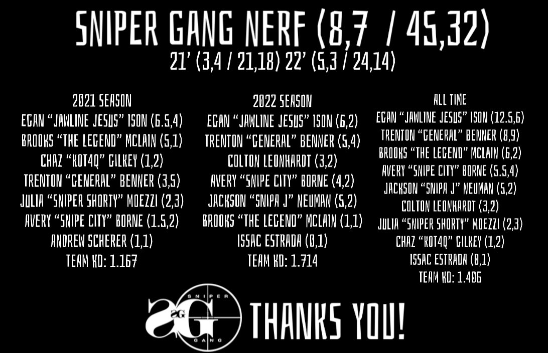 snipergangnerf's tweet photo. Thank you to @nerf2021 &amp; @SHSNERF2022 for two fun years, along with everyone else who played against &amp; along us. My biggest thank you goes out to both Sniper Gang rosters, especially our two year players. None of this would’ve be possible without you guys…
#GeneralOut✌🏼 #SGglee https://t.co/KrMcFAmM02
