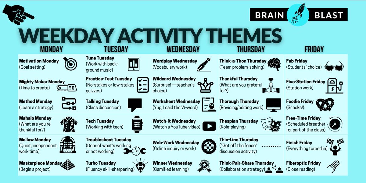 TCEA's tweet photo. 30 Weekday Activity Themes to Build Student Anticipation  🧠 🚀 via @finleyt 

#teachertwitter #edutwitter #learning https://t.co/bcU29Lw8QI