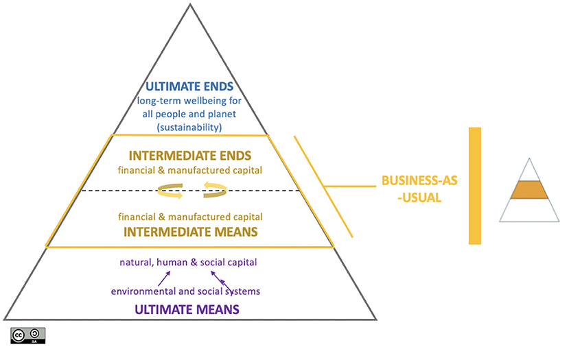 This is an extremely insightful article shared by my great colleagues @0mgould & @GIS4Schools, and as they say, a real eye-opener 'Re-purposing Universities: The Path to Purpose' frontiersin.org/article/10.338… #AcademicTwitter #DalysTriangle #BusinessAsUsual?