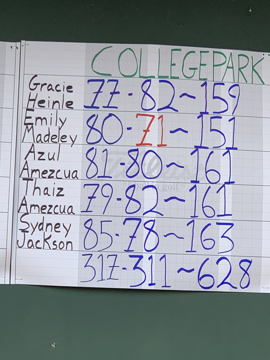 CPCavalierGolf's tweet photo. Cavs finish in 🥈at the Marvin Dameron Memorial. Congratulations to Sr. Emily Madeley for shooting her career low score of -1 (71)! Also becoming only the 2nd Cavalier to have an under par round! 🎉🎉👏🏻👏🏻 https://t.co/5Q7VL8Yg5f