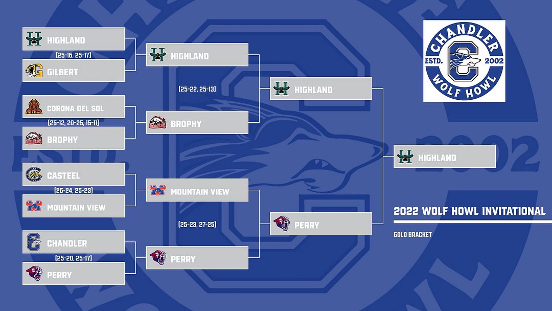 Chandler Boys Volleyball tweet media