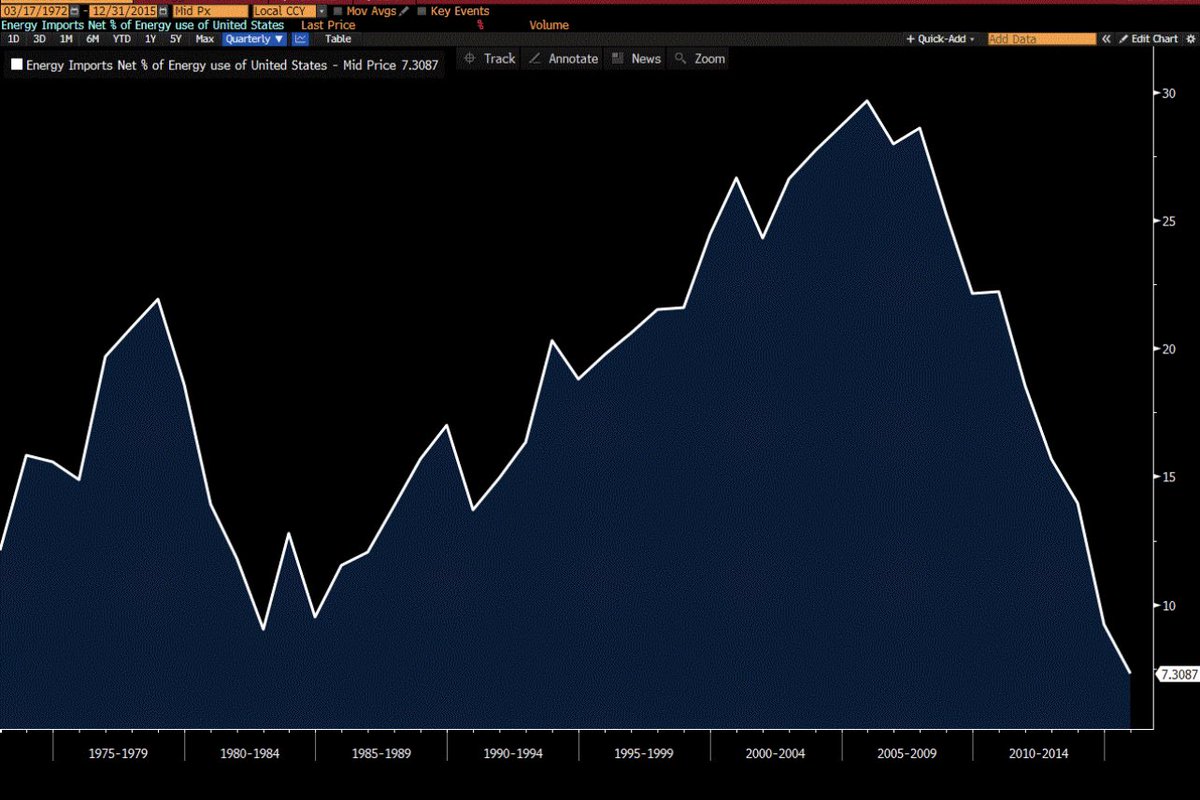 jamespillow's tweet photo. Because of the nature of this shock, the below chart illustrates why the US should bypass the normal recession after an energy shock. The US is nearly 100% energy independent. Unfortunately, the US is still sending Putin’s Russia about $20M a day for oil. …for now. https://t.co/ue6hNgVQv7