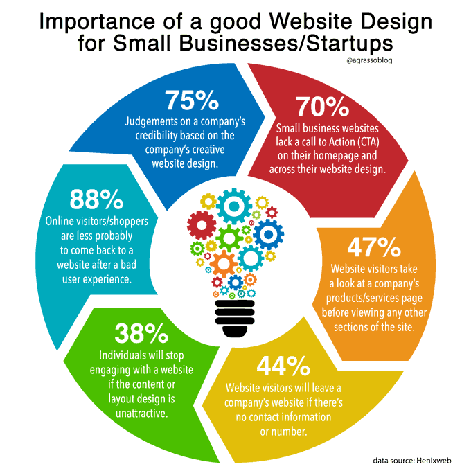 VisualInforTech's tweet photo. In the digital era it's important to have a good website design, especially for small businesses and startups. Infographic @antgrasso RT @lindagrass0 #DigitalTransformation #Online #Startups #BusinessStrategy https://t.co/fU1n1wv4Fb