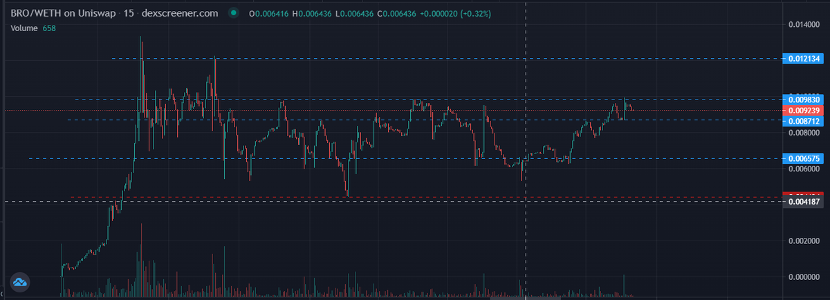 MainBrain3445's tweet photo. $BRO getting ready for the next leg up๐๐๐
I sense an ATH coming soon๐
#noBROleftbehind https://t.co/ubI0JfWpGU