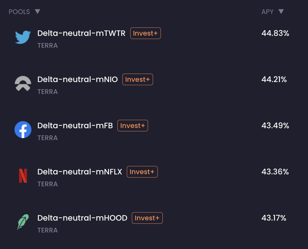 Latest delta neutral APYs over 40% thanks to the jump in $MIR 👀  <a href="/mirror_protocol/">Mirror Protocol</a>