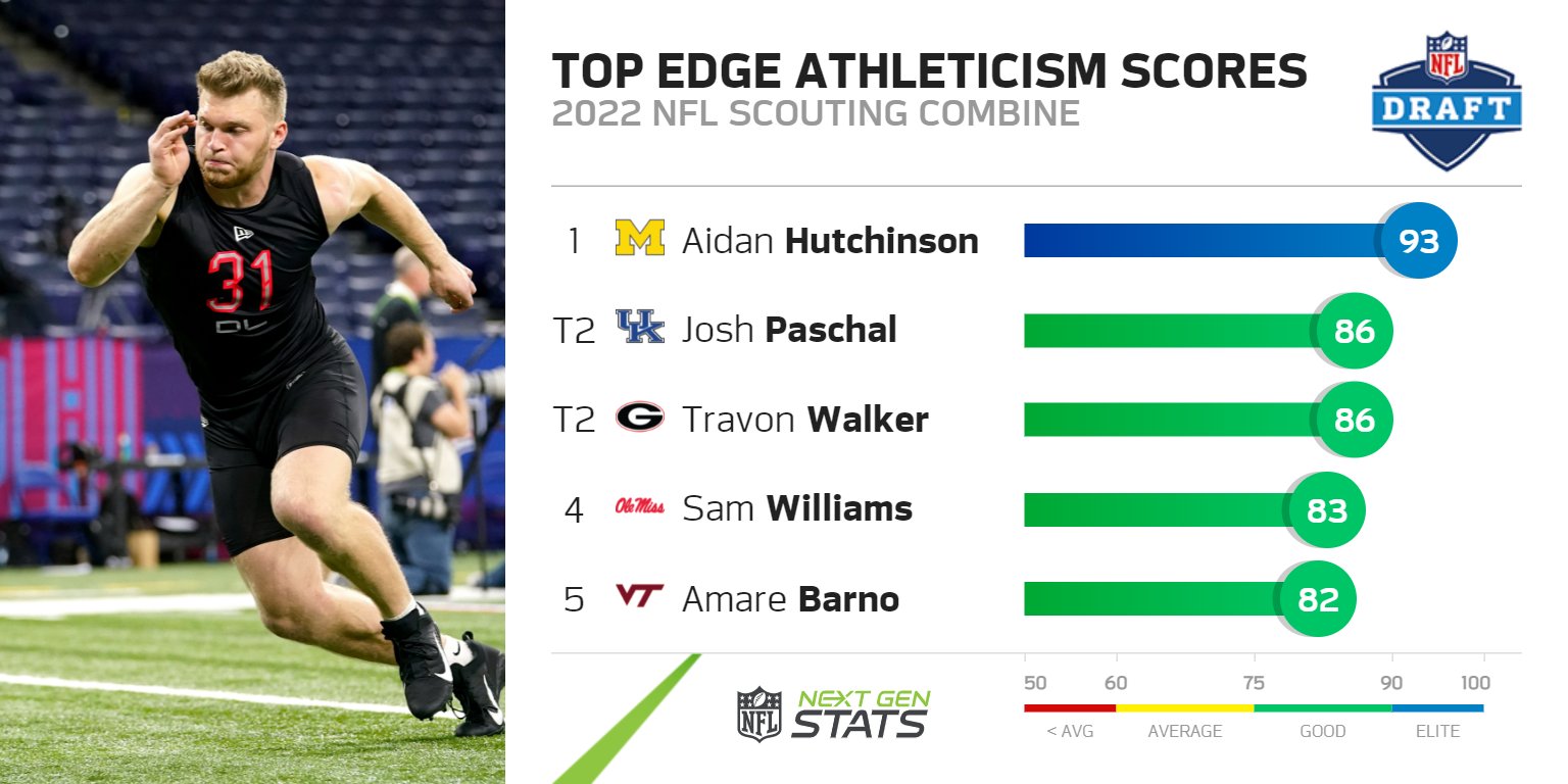 Next Gen Stats on X: 'Athleticism scores for the 2022 EDGE class are set.  @UMichFootball's Aidan Hutchinson solidified his draft status by posting an  'elite' athleticism score (93), driven by a 6.73-second