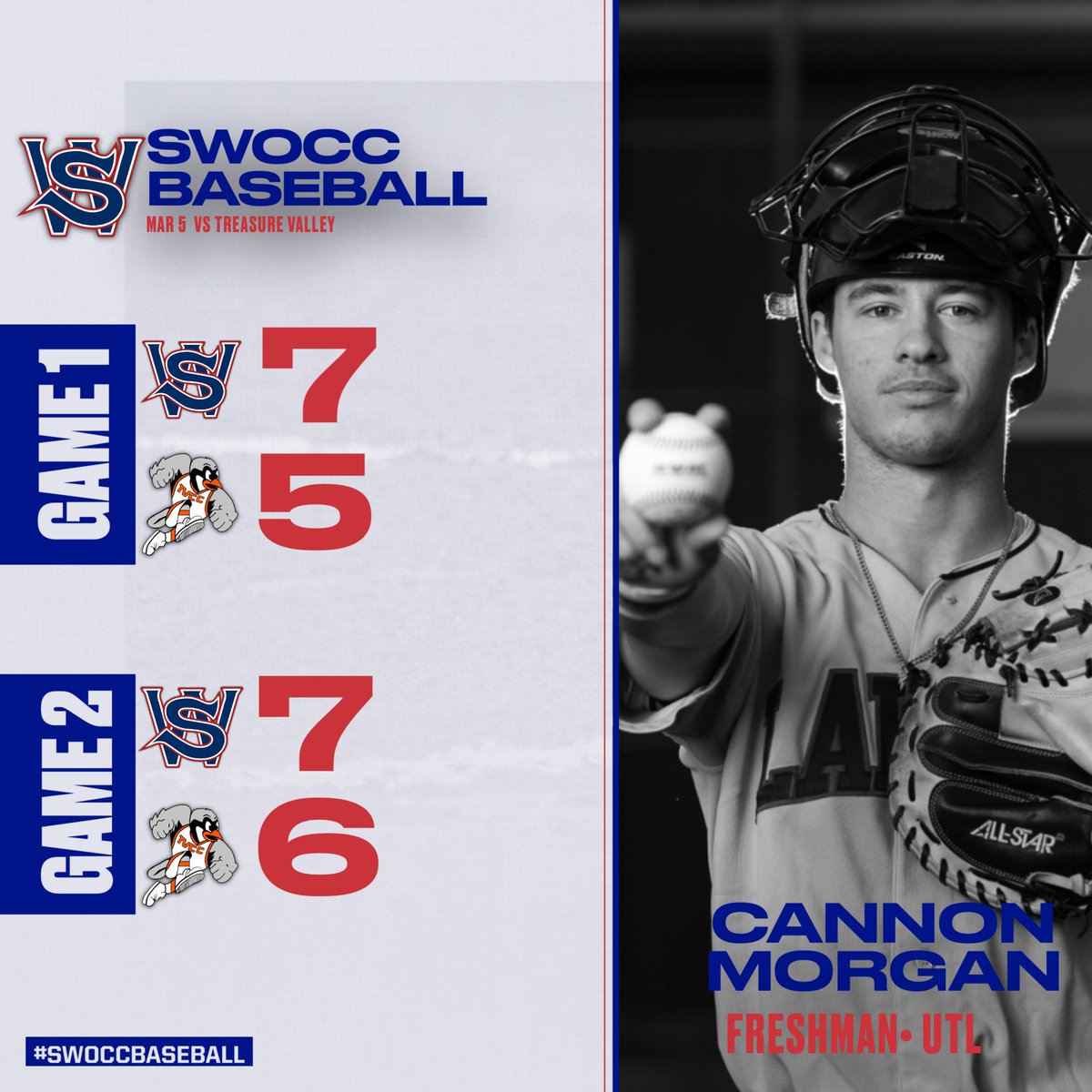 2 wins today against Treasure Valley. Lakers stole 12 bases as well as launching 2 home runs off the bats of Taiga Sato and Cannon Morgan. Beckstead picks up the win in relief in the first game. Touchette picks up the win in game 2. Atkinson picking up the save in game 2.