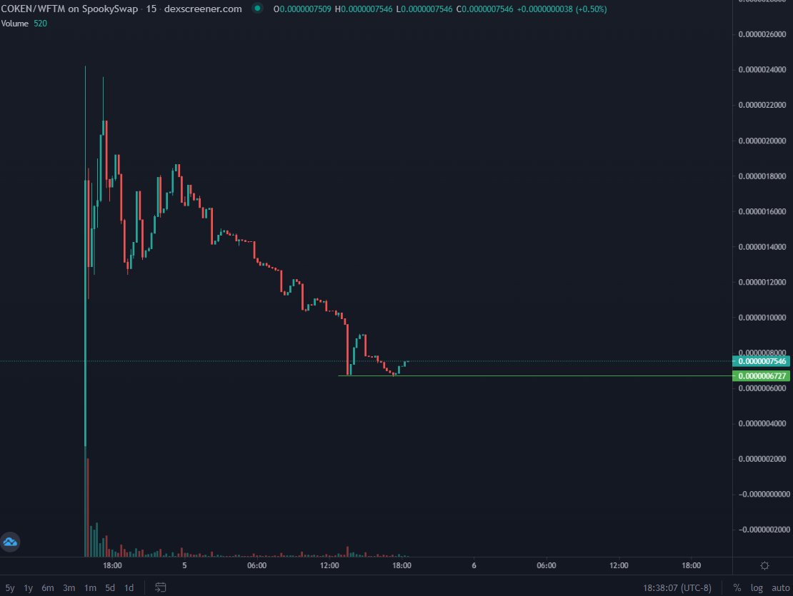 tradingtulips's tweet photo. Looks like $COKEN may have finally found it's bottom.
Was a bit worried about influencer allocation but sellers look exhausted
It's also the most ridiculous meme node reflection hybrid I've probly ever seen lmfao🐸
on $FTM
@AgentFedInu https://t.co/pDcVLbu2S2
#Fantom #FTMGems https://t.co/98IEIskMUn