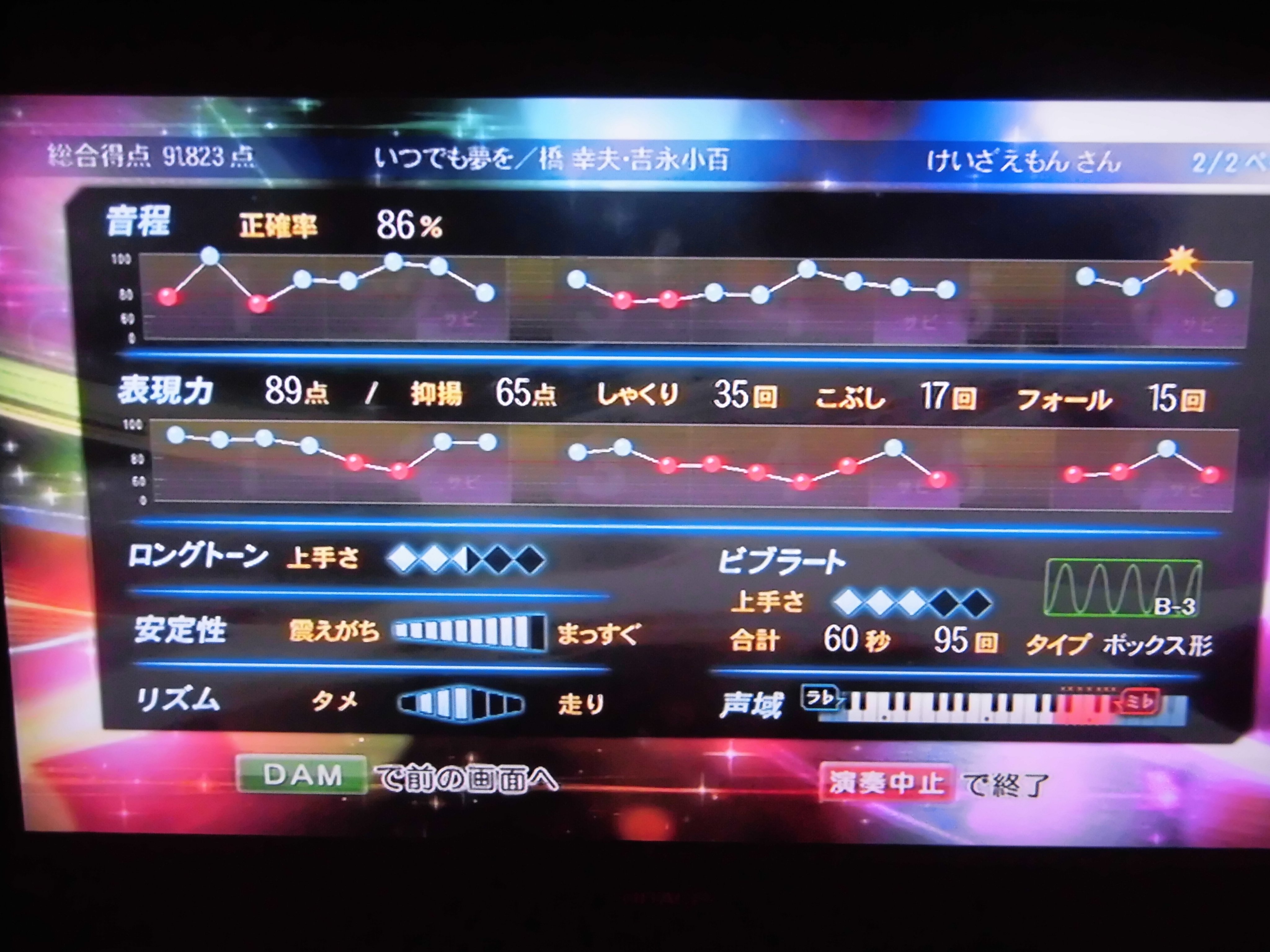 慶左衛門 けいざえもん 覇王連合 けいくん事けいざえもん 発達障害 Adhd 自閉スペクトラム 22年3月5日52曲目 橋幸夫 吉永小百合 いつでも夢を 1962年 90点台と花咲いてて ビブラートが95回の60秒で こぶしが17回 しゃくりも35回 フォール