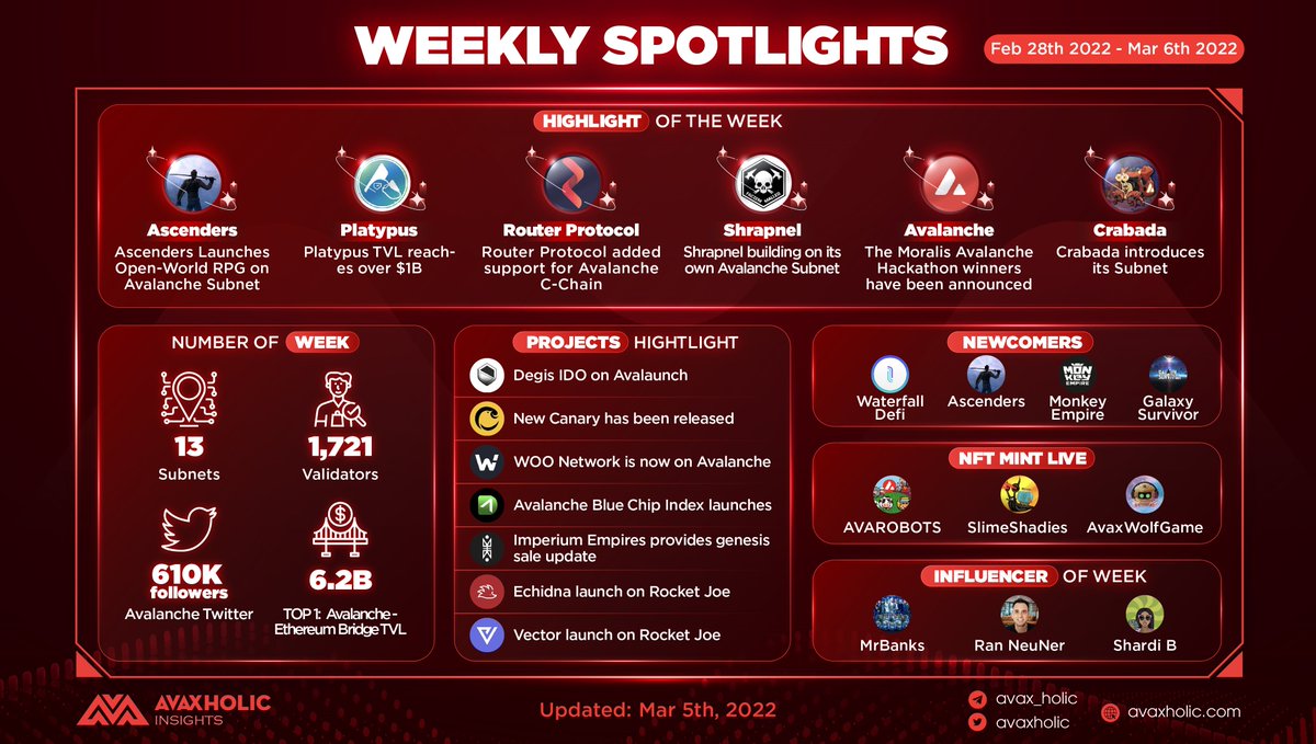avaxholic's tweet photo. WEEKLY SPOTLIGHTS (Feb 28th - Mar 6th)

📌 @PlayAscenders Launches RPG on Avalanche Subnet
📌 @Platypusdefi 1B+ in TVL
📌 @PlayCrabada introduces its Subnet

Have a nice weekend, Avaxholics 😉

#AvaxholicInsights #AVAX #Avalanche #Subnet #GameFi #IDO https://t.co/2QtmPwL27j