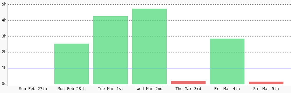 Today I coded 8 mins towards my <a href="/WakaTime/">WakaTime</a> goal of coding 1 hr per day in JavaScript except sunday. wakatime.com/goals